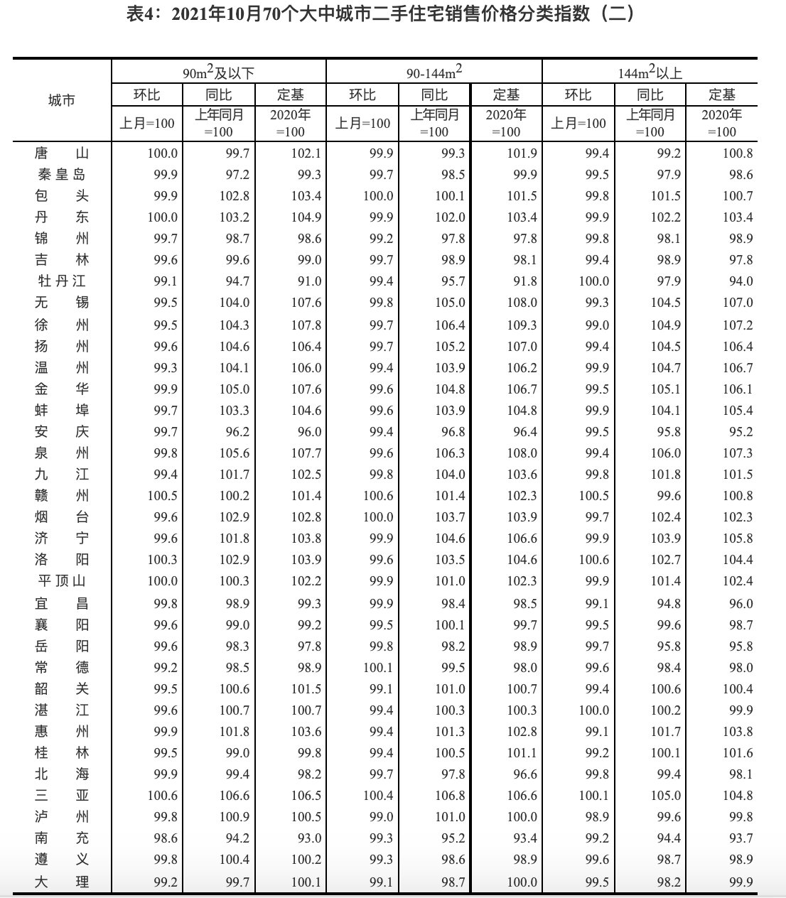 回落|国家统计局解读10月份70城房价,一线二手房环比下降0.4%