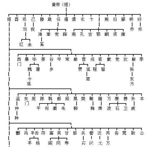 黄帝#两分钟帮你认祖归宗，见证一下你是哪位上古大神的后代