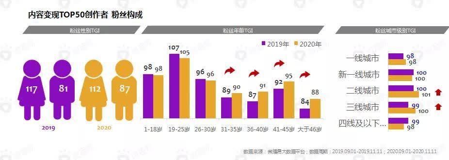 营销|数据复盘，2021抖音、小红书、B站、微博、公众号营销可这样玩