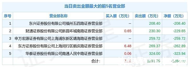 证券|2月22日卓翼科技（002369）龙虎榜数据