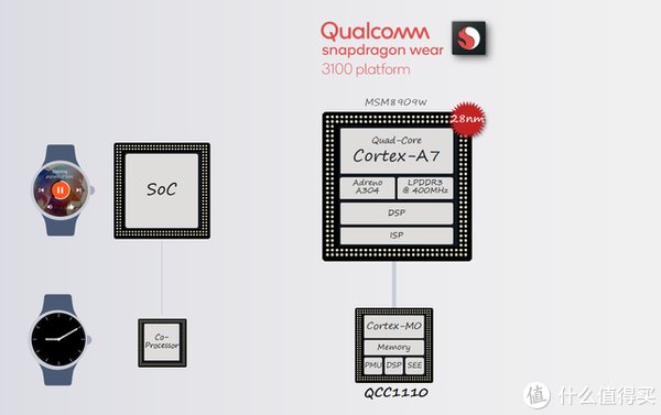骁龙|深度布局智能穿戴市场，高通推出多种针对性解决方案