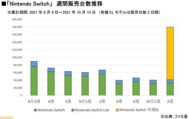 销量|Switch OLED款日本首周销量13.8万
