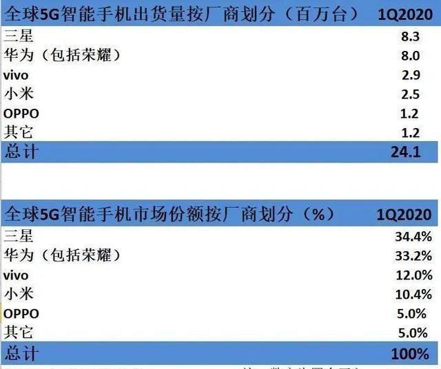 打破记录|全世界一季度5G手机销量打破记录，三星以微弱优点斩获总冠军