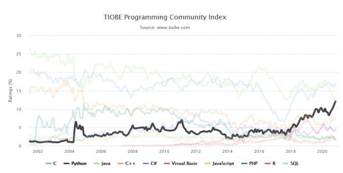 Java|Python已超越Java成第二最受欢迎的编程语言