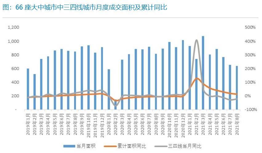 成交量|8月全国新房成交量持续下滑 各线级城市成交活跃度趋稳