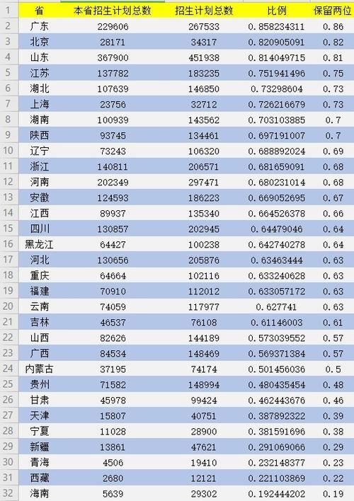 哪些省考生在本省读大学的比例最高？哪些最低？你知道为什么吗？