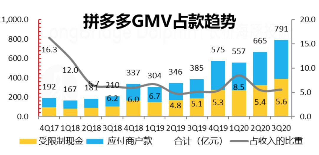 福报|海豚投研：拼多多系列之反复“圈钱”，是套路还是福报？