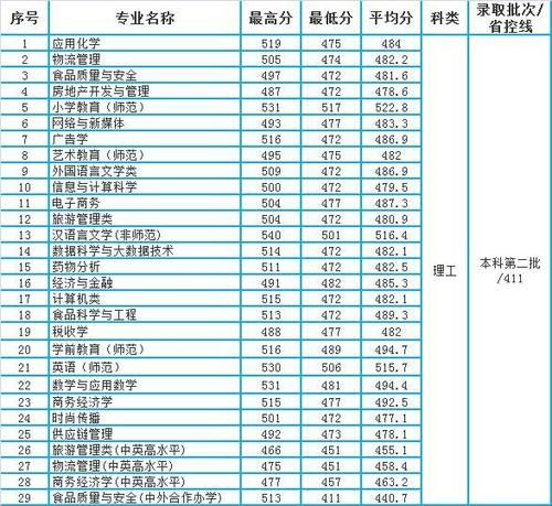 重庆第二师范学院2020年重庆市本科专业录取分数统计