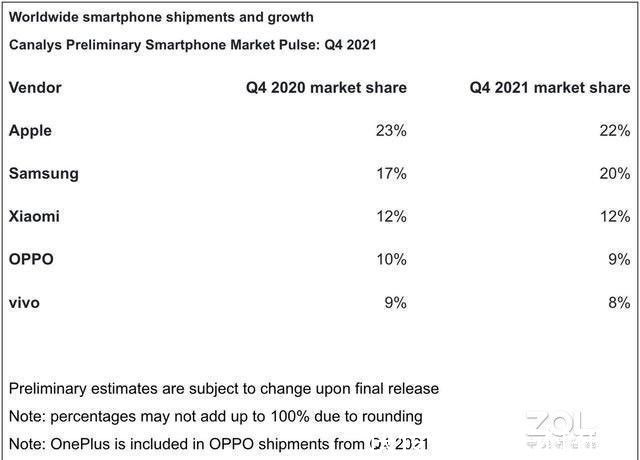 排行|2021年Q4手机销量排行公布 苹果全球第一