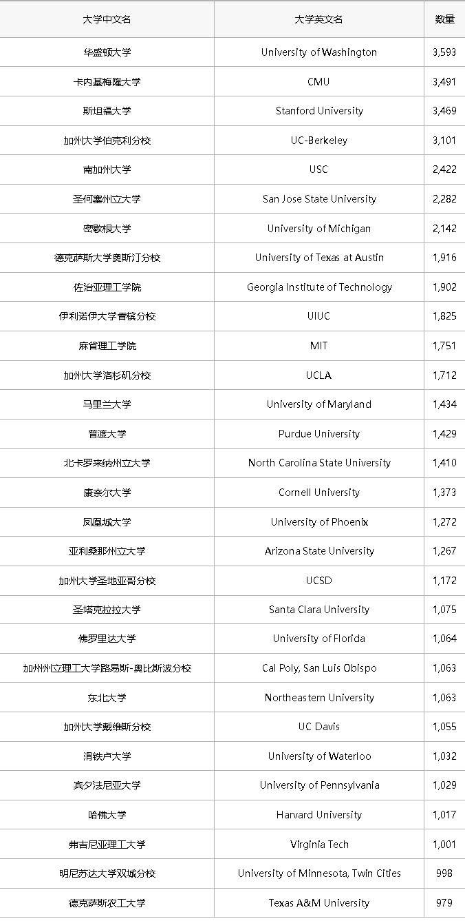 巨头|美国科技巨头公司更青睐名校毕业生吗?