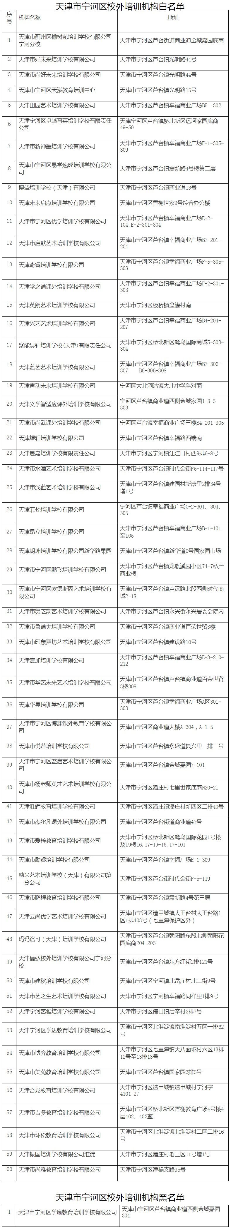 公示|关于校外培训机构，天津已有7个区公示名单！