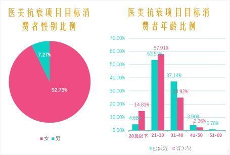 消费者|2021中国医美抗衰消费趋势报告:医美抗衰、消费频次、医生技术是关键