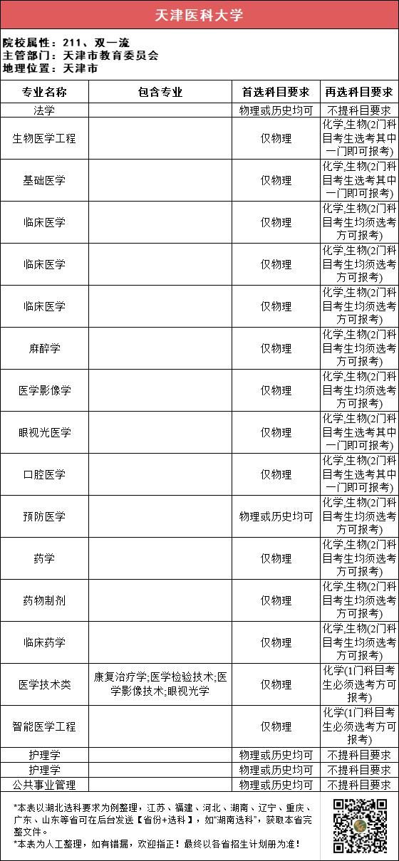 汇总|112所211高校“3+1+2”选科要求最全汇总