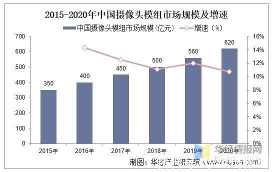 日韩|摄像头模组市场规模情况，生产厂商主要集中在日韩、中国大陆