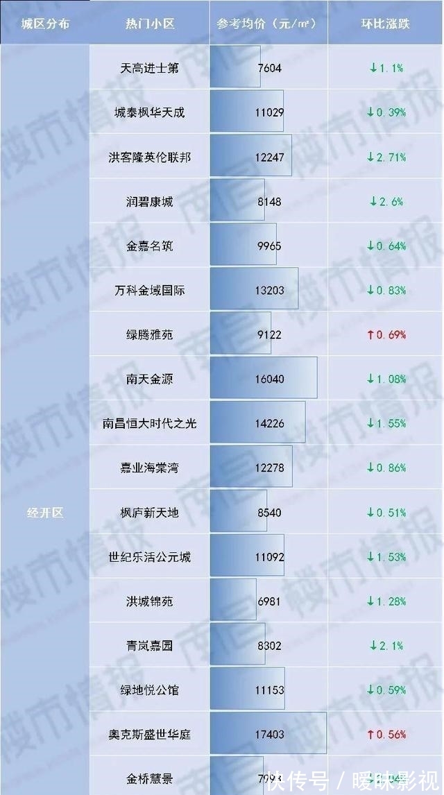 上涨|235个热门小区价格下降,南昌最新二手房价格火热出炉!