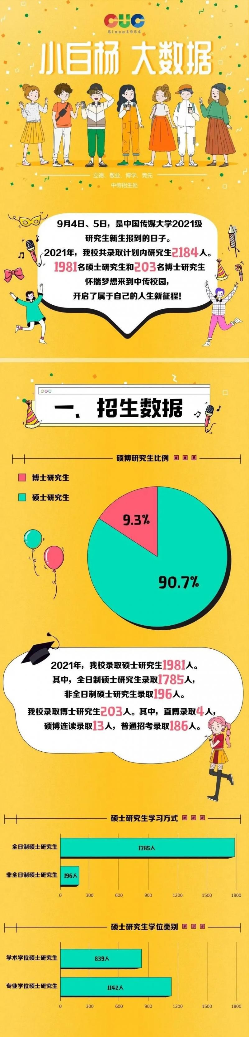 中国传媒大学|图说丨中国传媒大学2021级研究生新生数据大揭秘