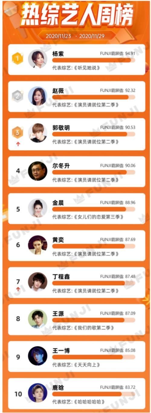 演员2|最受欢迎综艺人排行:《演员2》占据半个榜单,鹿晗第10已经放飞自我