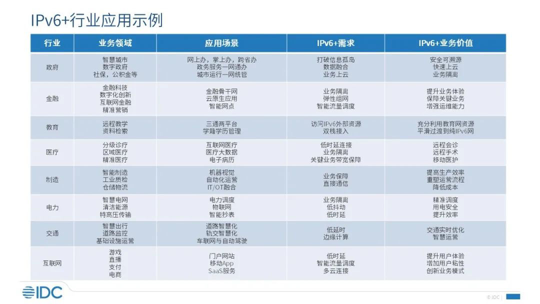 ip|IDC：2025 年中国企业 IPv6+ 相关投资将超过 550 亿元人民币