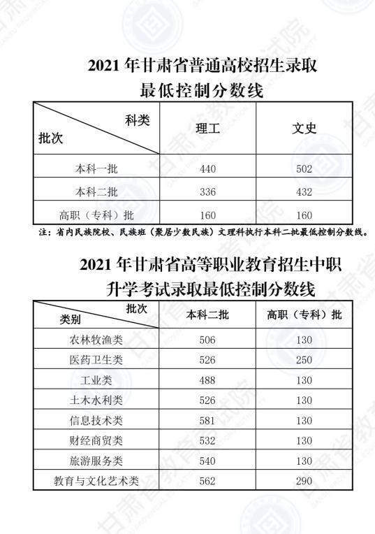 密码|刚刚！2021年甘肃高考分数线公布