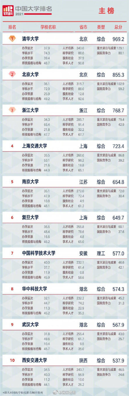 江苏15所高校入围中国大学百强 全国大学排名南大位列第5