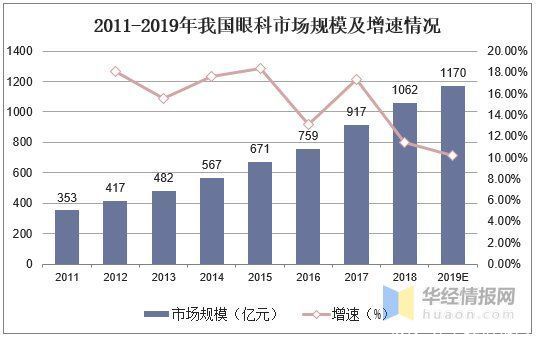  眼科|我国眼科医疗现状分析，眼科器械国产替代进口进程加速「图」