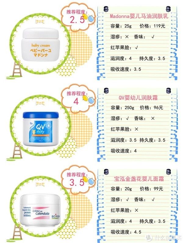 良心|疯了！38款宝宝面霜良心评测！