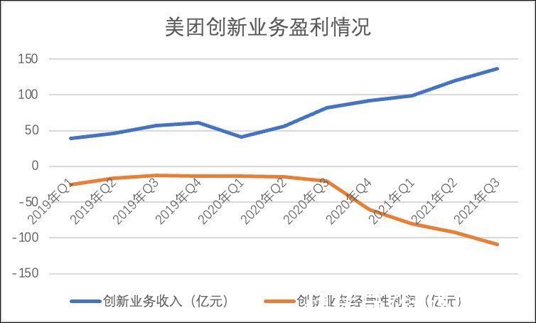 业务|美团大跌，市场需要的故事变了