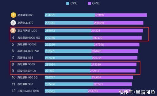 麒麟9000|鸿蒙OS流畅度仅第8，天玑1200比麒麟9000强？鲁大师再次引起争议