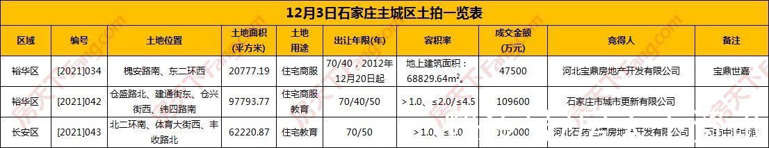 住宅|26.21亿！石药中诺中润地块成功出让！城市更新公司再拿地！宝鼎世嘉补证