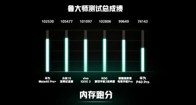 骁龙|华为Mate40鲁大师跑分公布，麒麟9000对比骁龙865+谁更强