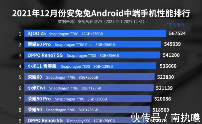 骁龙|Android性能榜单更新，中端市场迎来新霸主，iQOO不是最大赢家