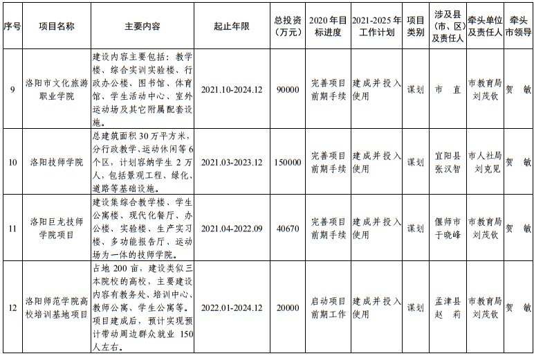 发布|洛阳市发改委发布最新通知！