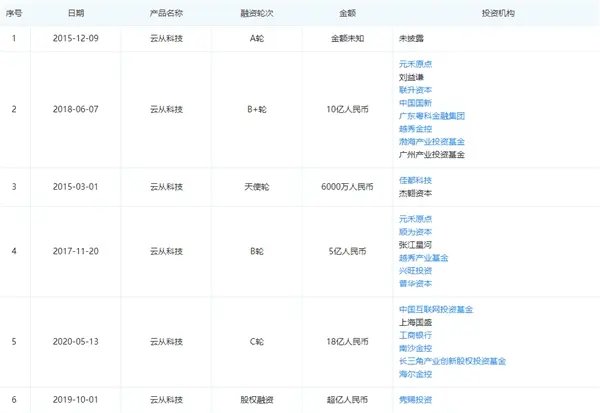 云从科技|曝云从科技计划5年营收130亿：操作系统为筹码 竞争力强劲