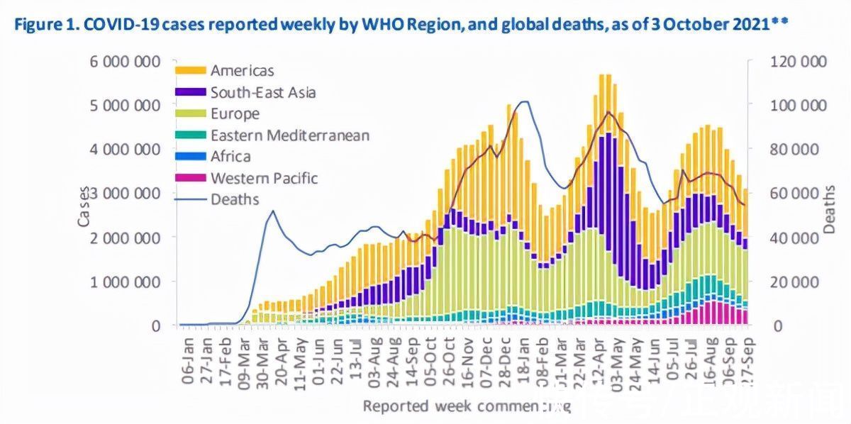 世卫|世卫：已有192个国家和地区出现德尔塔变异株感染者
