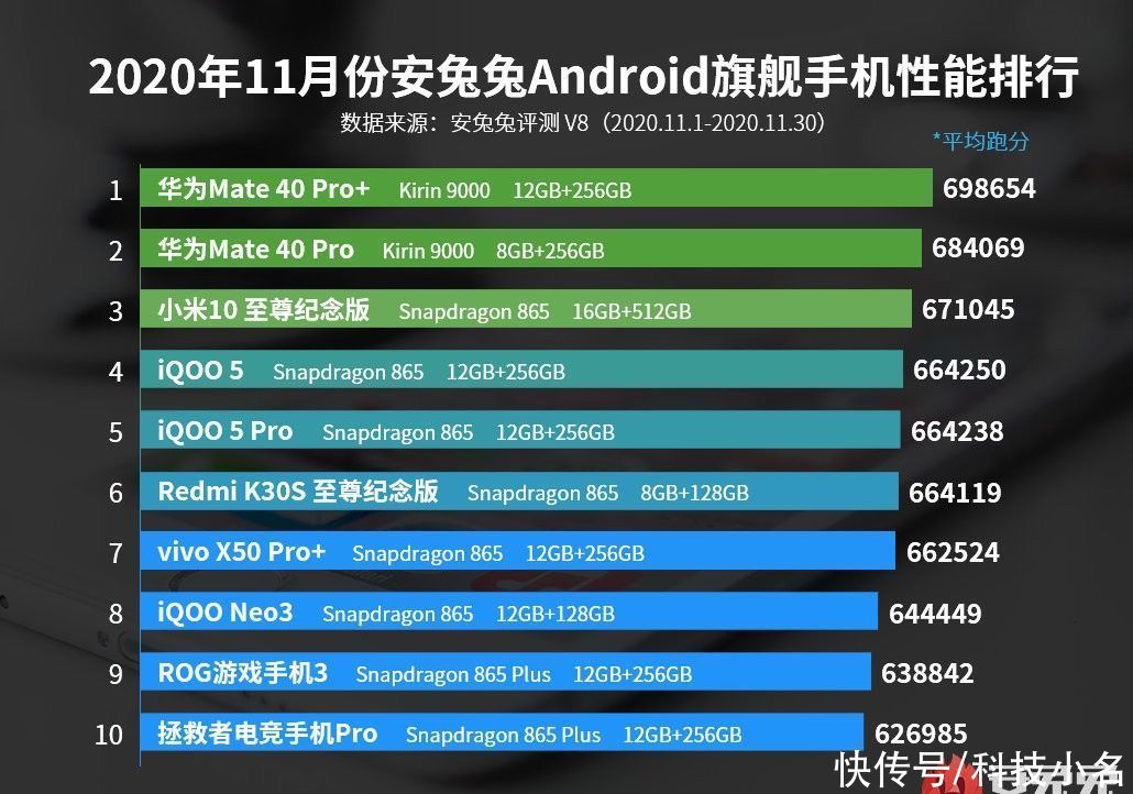 麒麟|麒麟9000占前两席！旗舰手机性能：联想垫底，小米10U第三