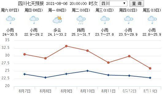 气象台|今日立秋，四川就此“凉凉”了吗？