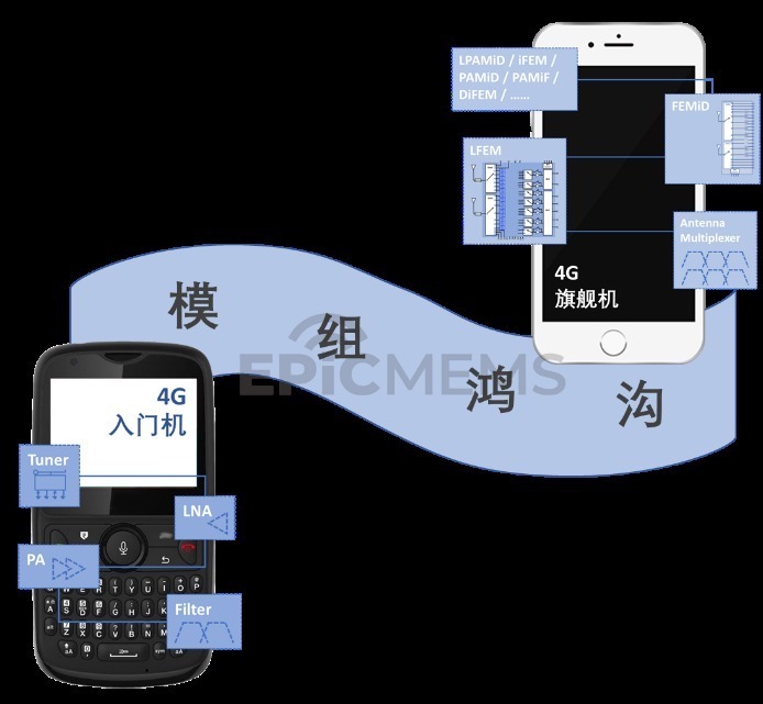 市场|电巢学堂：射频前端模组，看这一篇就够了