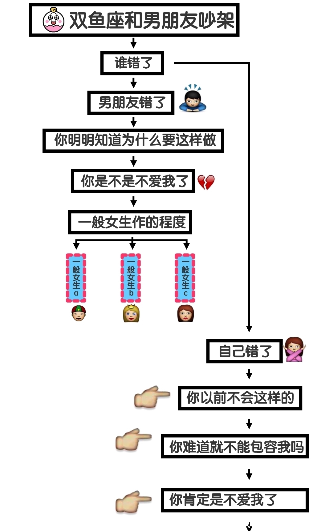 十二星座的脑回路都是怎样的？