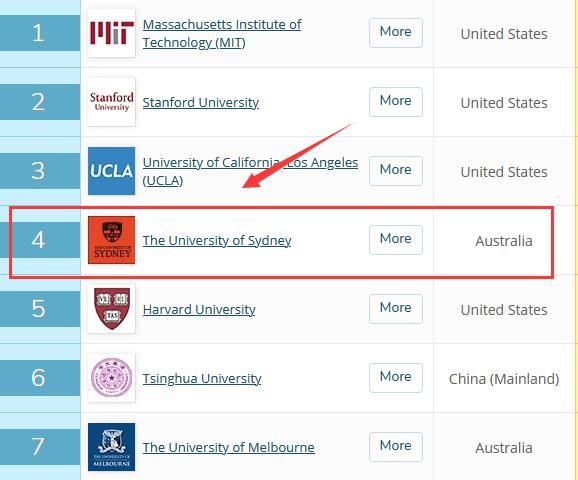 专业排全球第|就业力超过哈佛，国内知名度第一，这所澳大惹不起！
