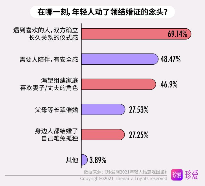 年轻人|《珍爱网2021年轻人婚恋观图鉴》：既是独立个体，也能胜任“家庭合伙人”