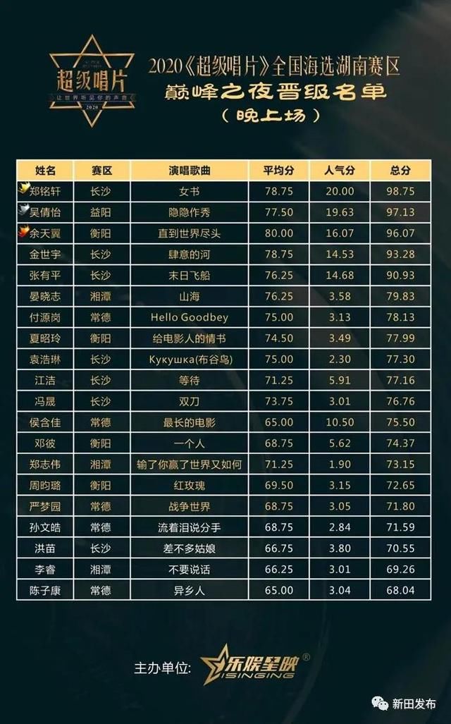 这名冠军歌手来自新田！还上过快乐大本营~你听过他的歌吗？