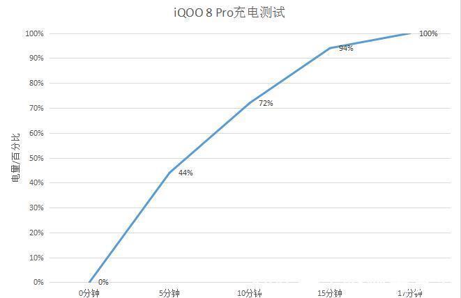 功耗|2K屏幕想用就用，iQOO8Pro超快闪充迅速恢复战斗力