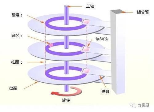 许迎果 第147期 机械硬盘的物理和逻辑结构