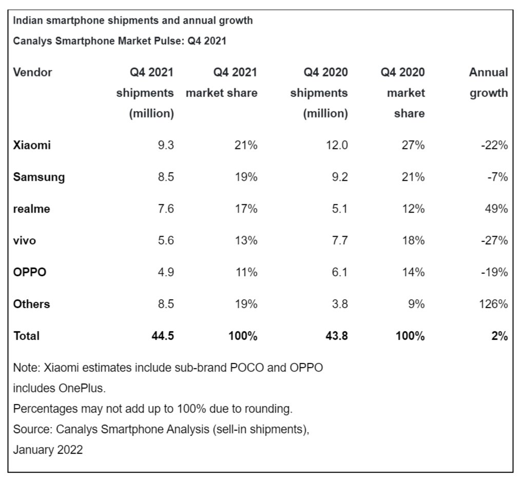 市场份额|Canalys：2022 年印度手机市场同比增长 12%，realme 增速惊人