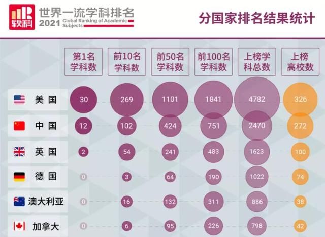 土木工程|世界一流学科排名更新，中国12个学科成为世界冠军，北大没有上榜