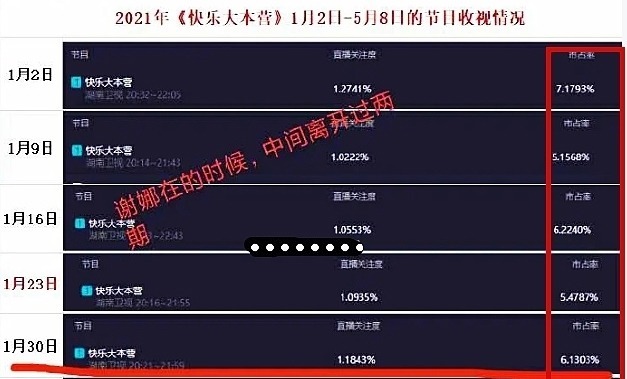 谢娜离开《快本》3个月多，收视率前后对比，重不重要很明显