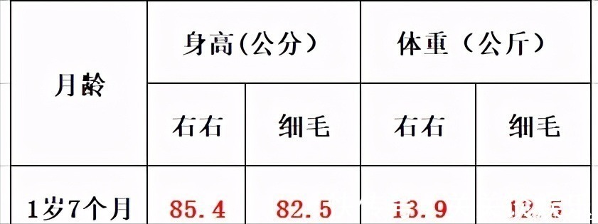 卫生部|18个月83CM,21斤是不是太瘦?你家宝宝多大多高多重?