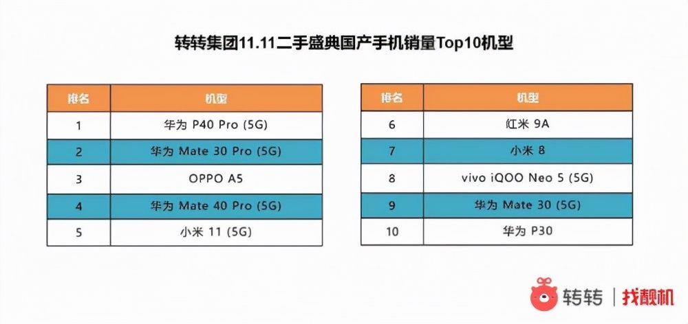 换机潮|转转手机市场分析:5G终端连接数超4.5亿,千元机市场是否已饱和?