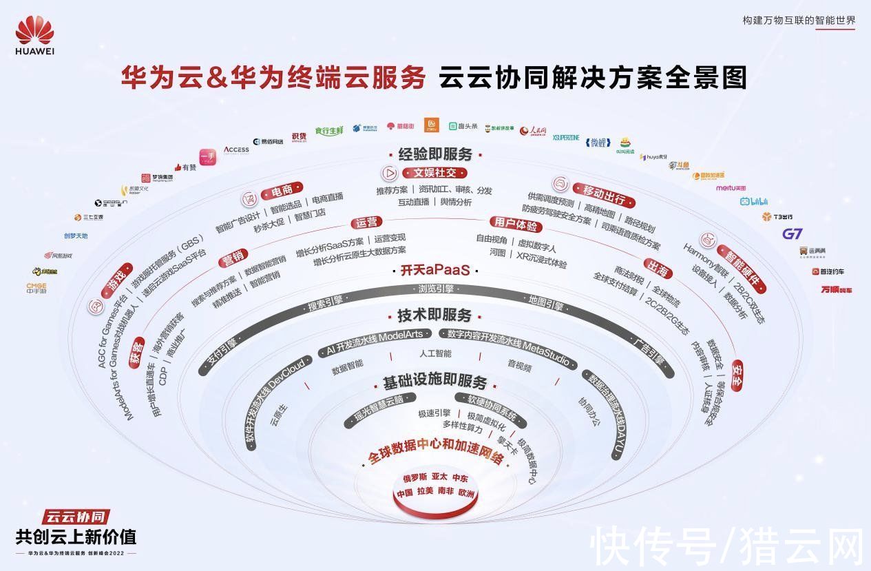 云云|云云协同解决方案全景图发布，华为云助力科技企业云上创新