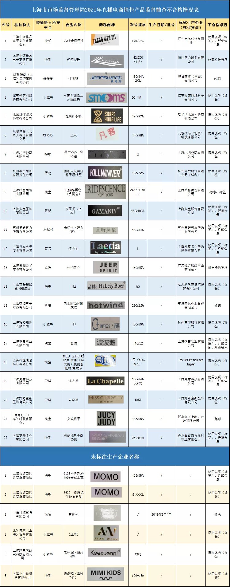 绳带|上海抽查直播电商平台22批次产品不合格（附名单）